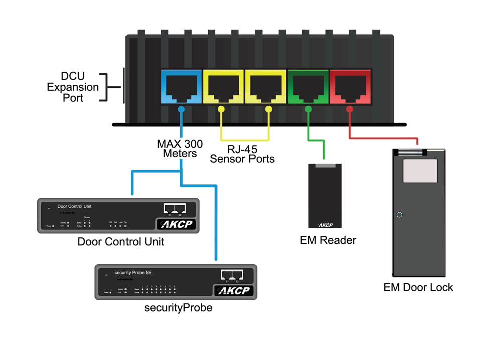 AKCP - CCU - Cabinet Control Unit